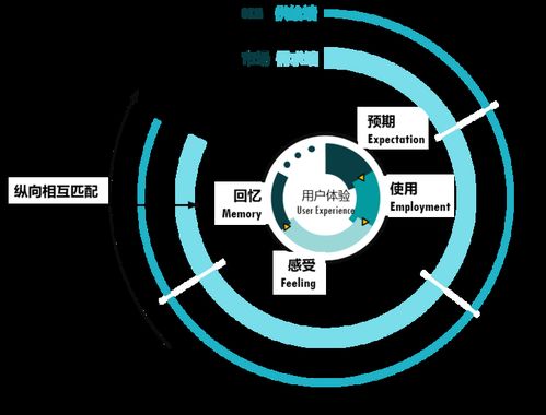 以用戶體驗(yàn)管理為橋，消除互聯(lián)網(wǎng)軟硬件開發(fā)的“三不管”地帶